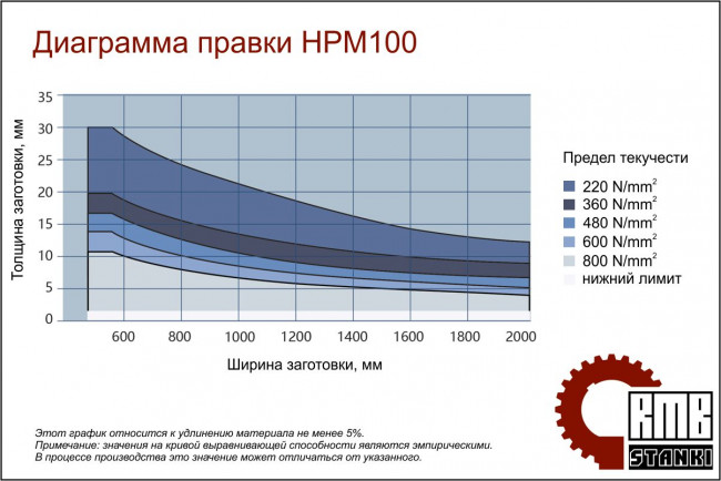 Станок листоправильный HPM-100-2000 Станок листоправильный HPM-100-2000